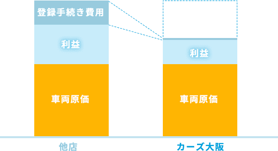 他社と比べて価格がこれだけお得です